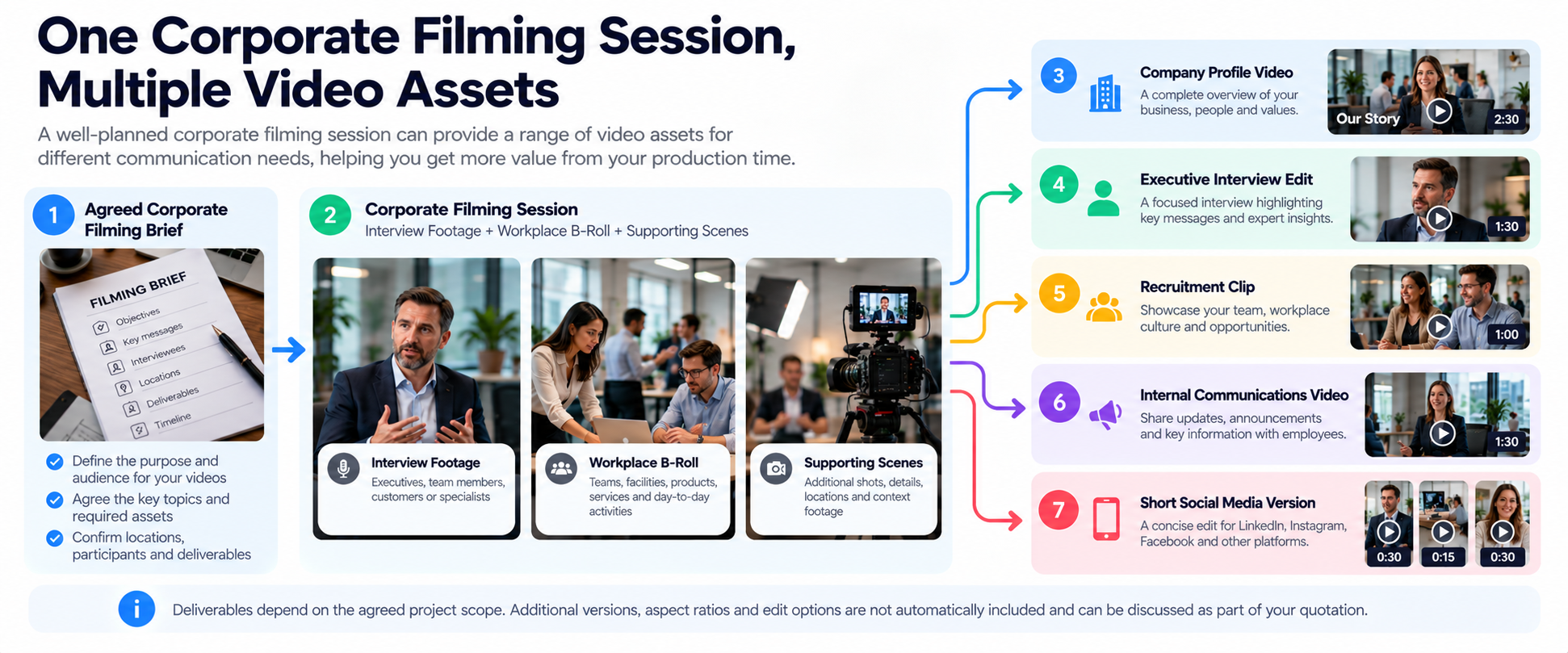 One corporate filming session providing footage for company profile, executive interview, recruitment, internal communication and social media videos.