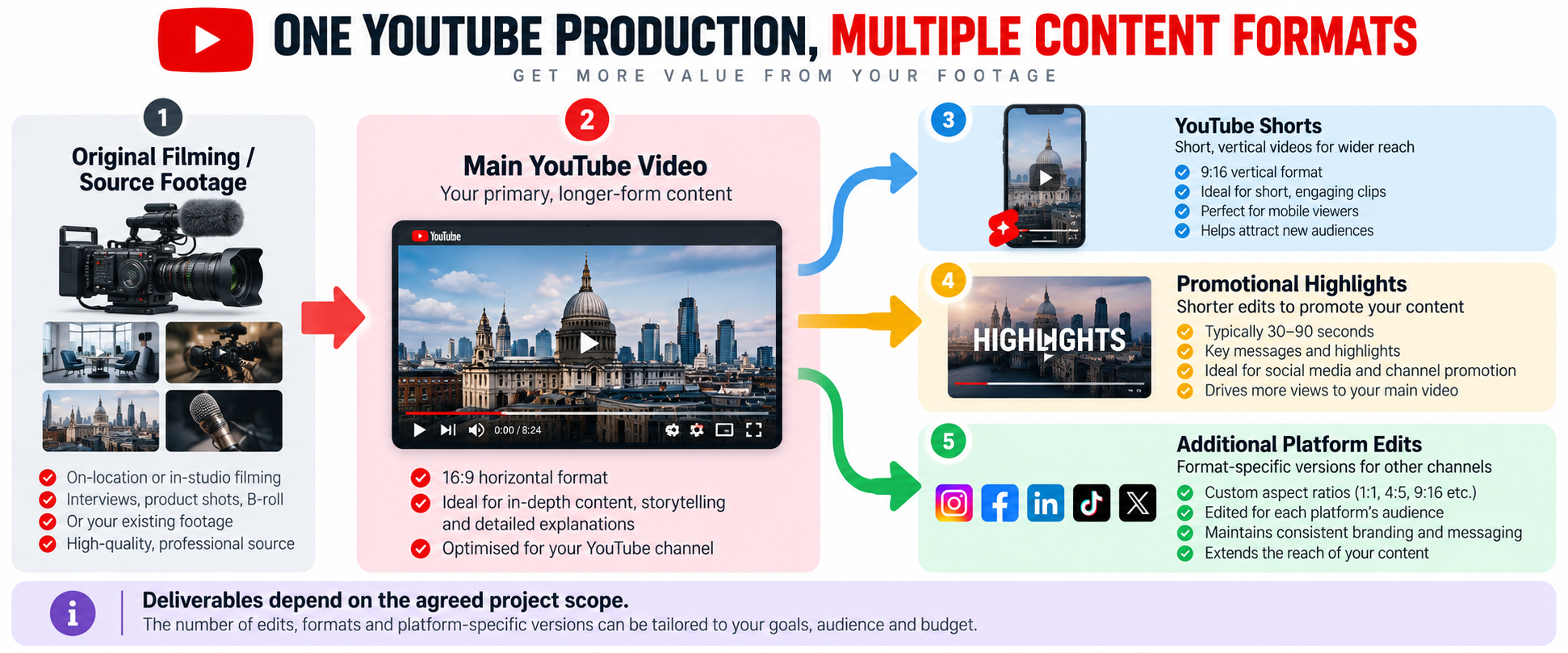 Diagram showing how one source video project can be developed into a main YouTube video, vertical Shorts and additional promotional edits.