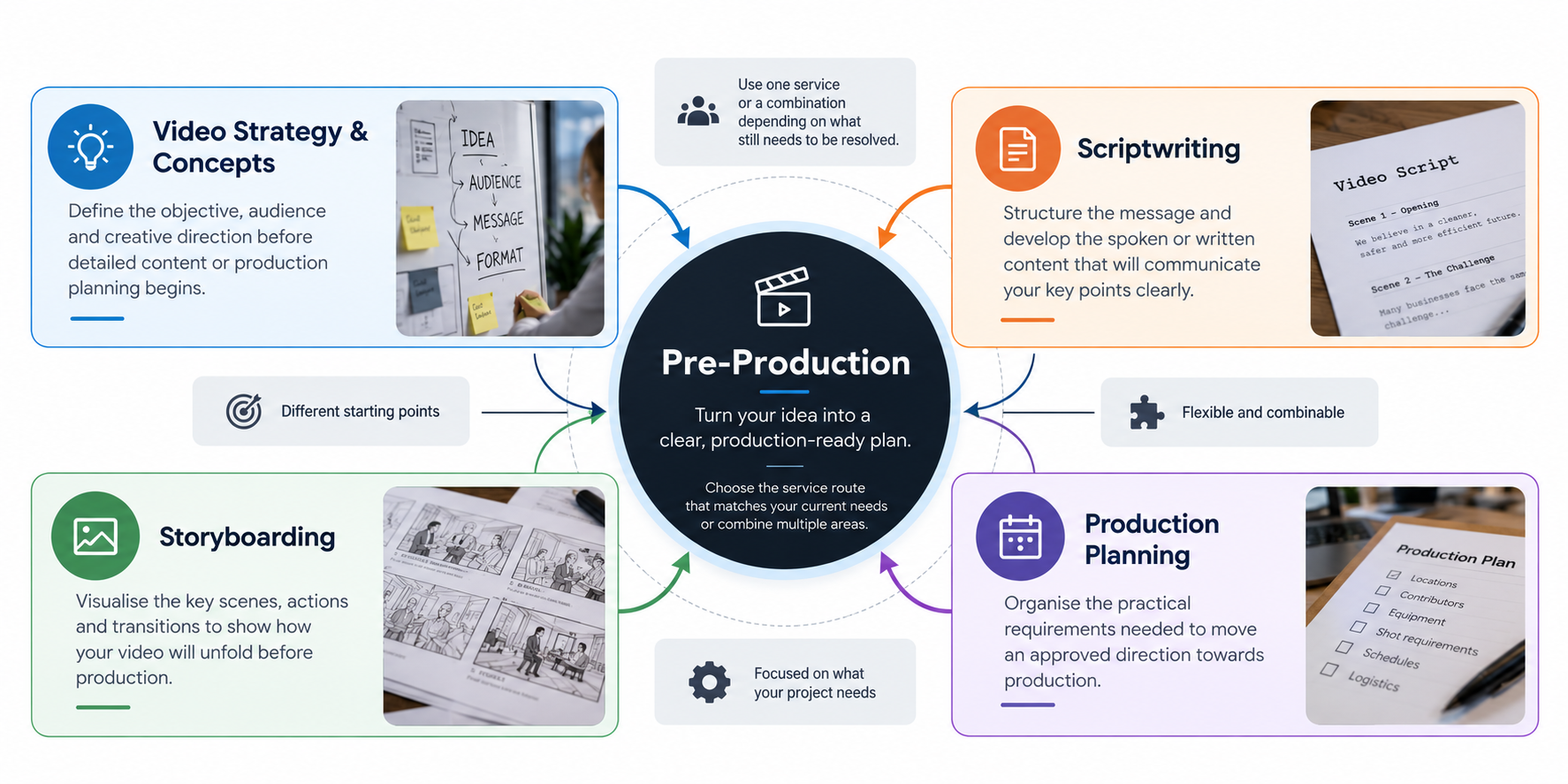 Pre-production service routes for video strategy, scriptwriting, storyboarding and production planning