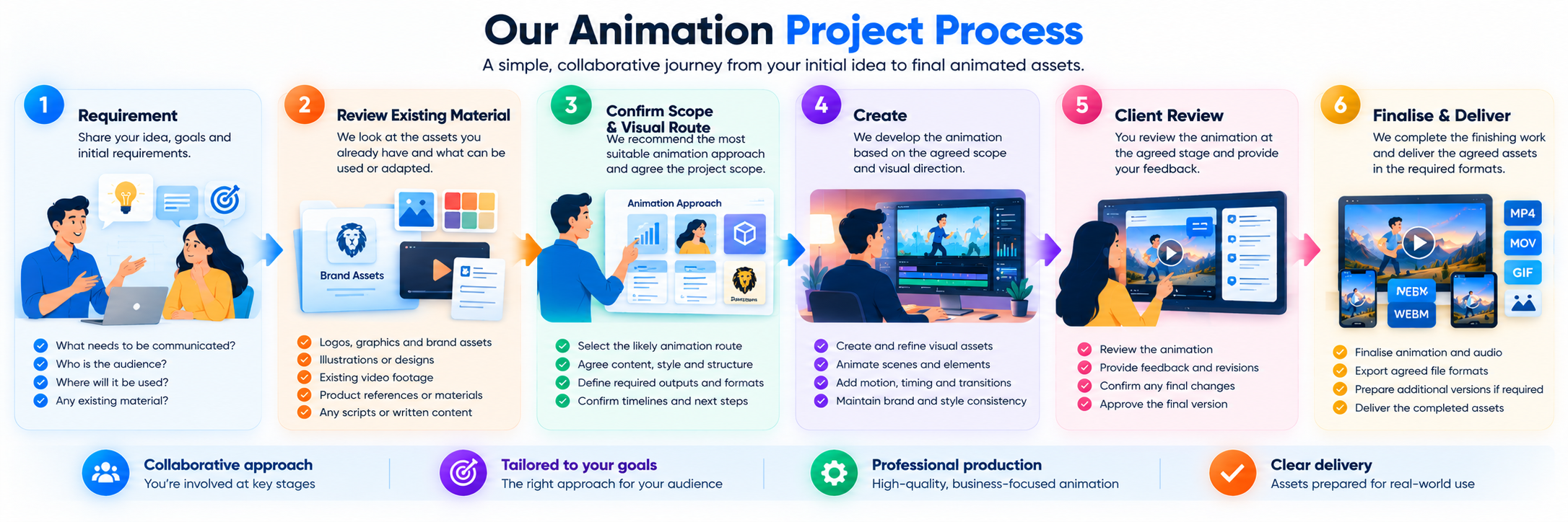 Prime Lion Digital animation project process from requirement and source material to final delivery