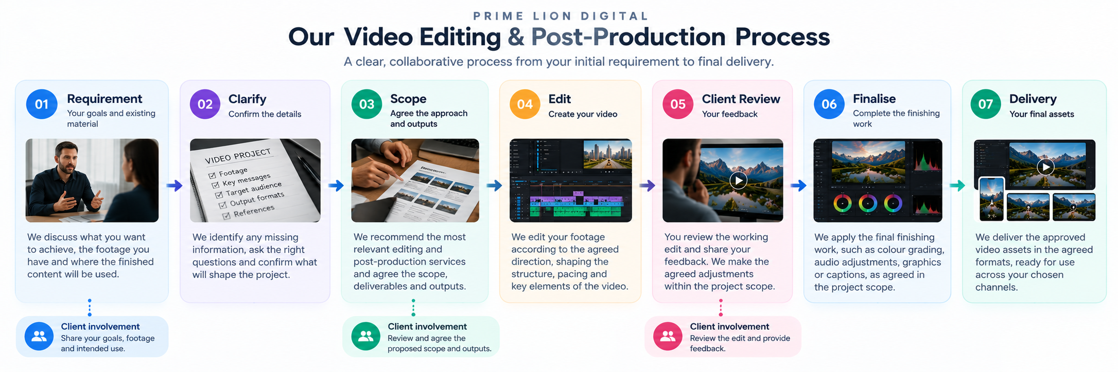 Prime Lion Digital project process from editing requirement and scope through client review and final delivery