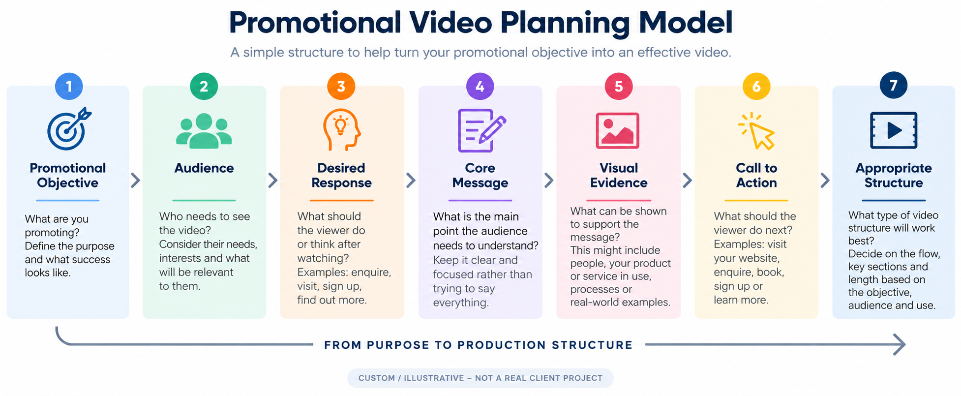 Promotional video planning model from objective and audience to message and video structure