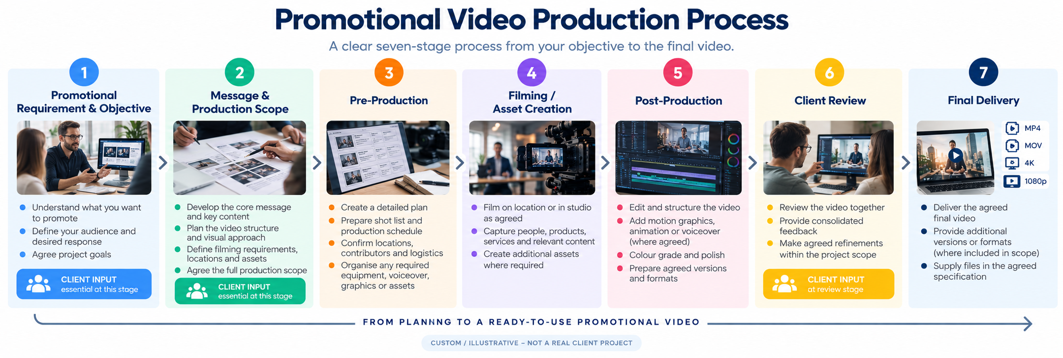 Seven-stage promotional video production process from promotional objective to final delivery