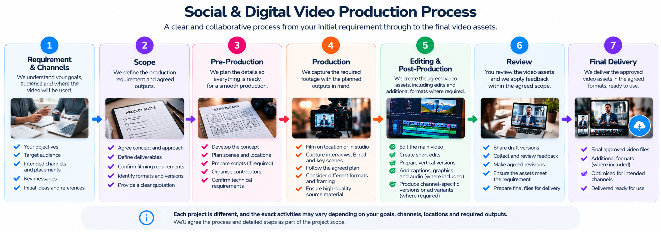 Seven-stage social and digital video production process from initial requirements to final delivery