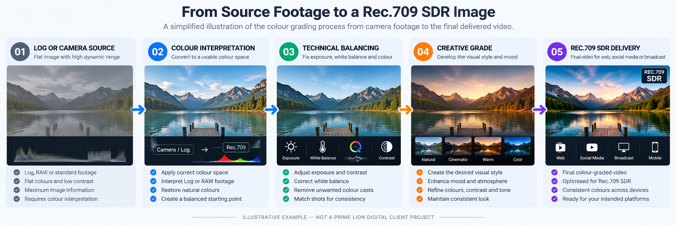 Simplified colour management stages from camera footage to a Rec.709 SDR video