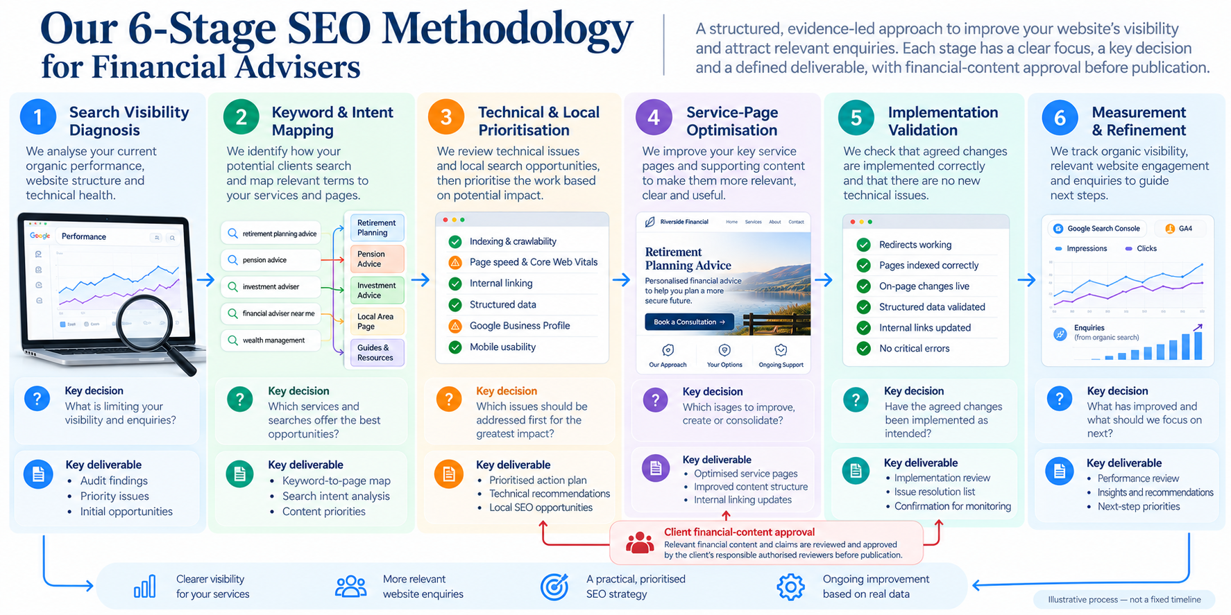 Six-stage financial adviser SEO workflow showing diagnostic decisions, optimisation, client content approval and performance measurement.