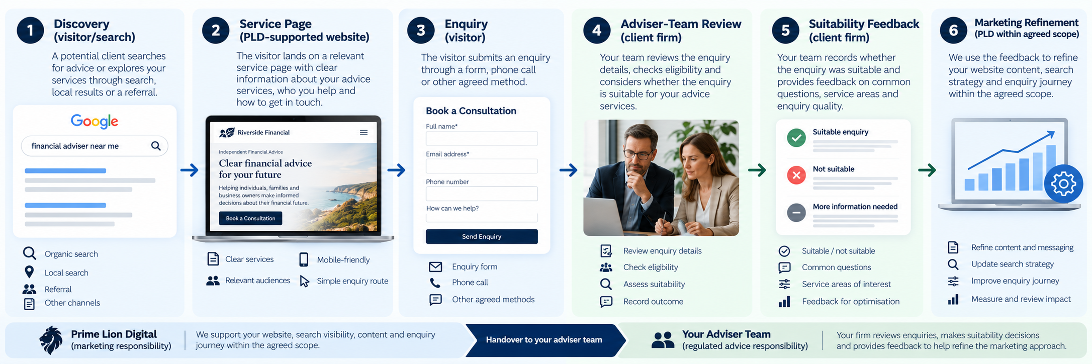 Six-stage financial adviser enquiry journey showing handover from marketing to the adviser team and feedback.