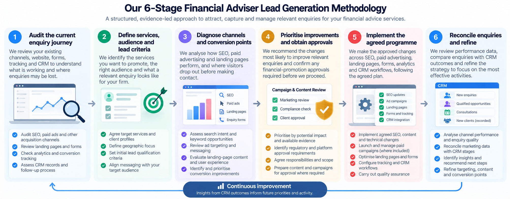 Six-stage financial adviser lead generation methodology with audience targeting, approval checkpoints, implementation and CRM feedback.