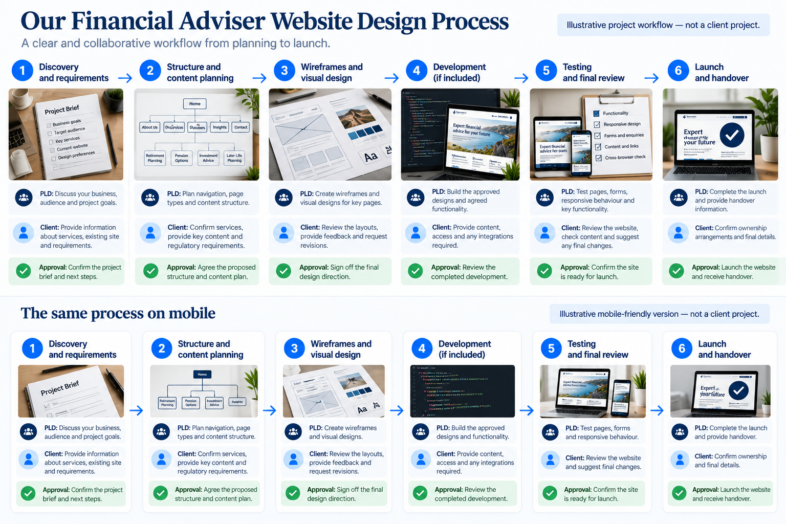 Six-stage financial adviser website design workflow showing project planning, design approval, development, testing and handover.