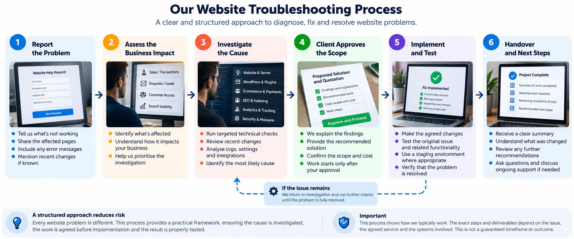 Six-stage website troubleshooting workflow showing diagnosis, client approval, implementation, testing and handover.