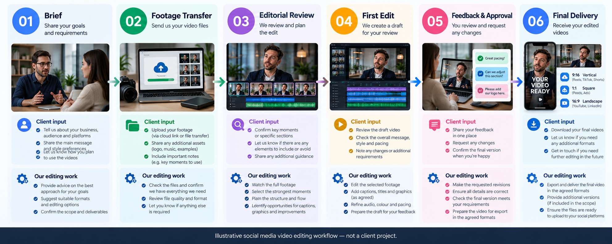 Social media video editing process from client brief and footage transfer to approved final export.