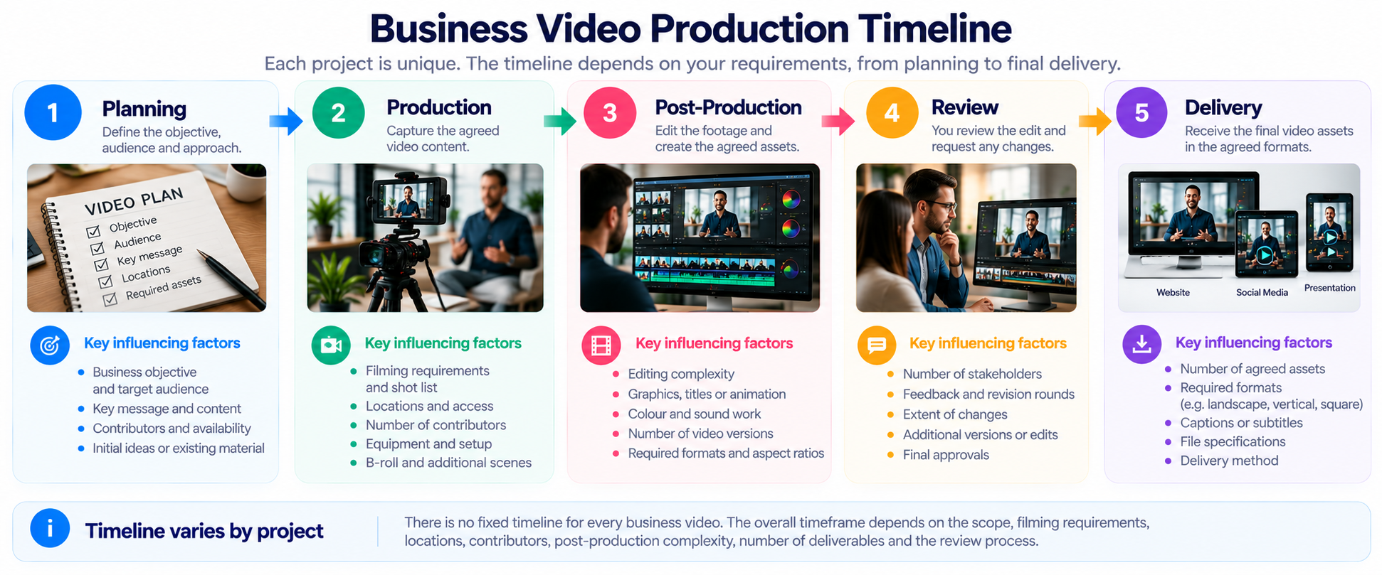 Stages and factors that influence a business video production timeline