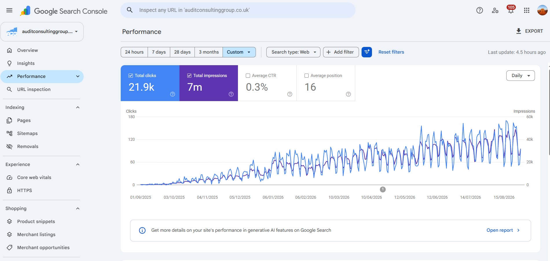 Original Google Search Console performance screenshot for a UK accounting and tax services website showing 21.9K clicks, 7M impressions, 0.3% CTR and average position 16.
