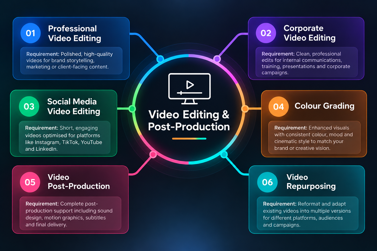 Six video editing and post-production service routes for different business requirements