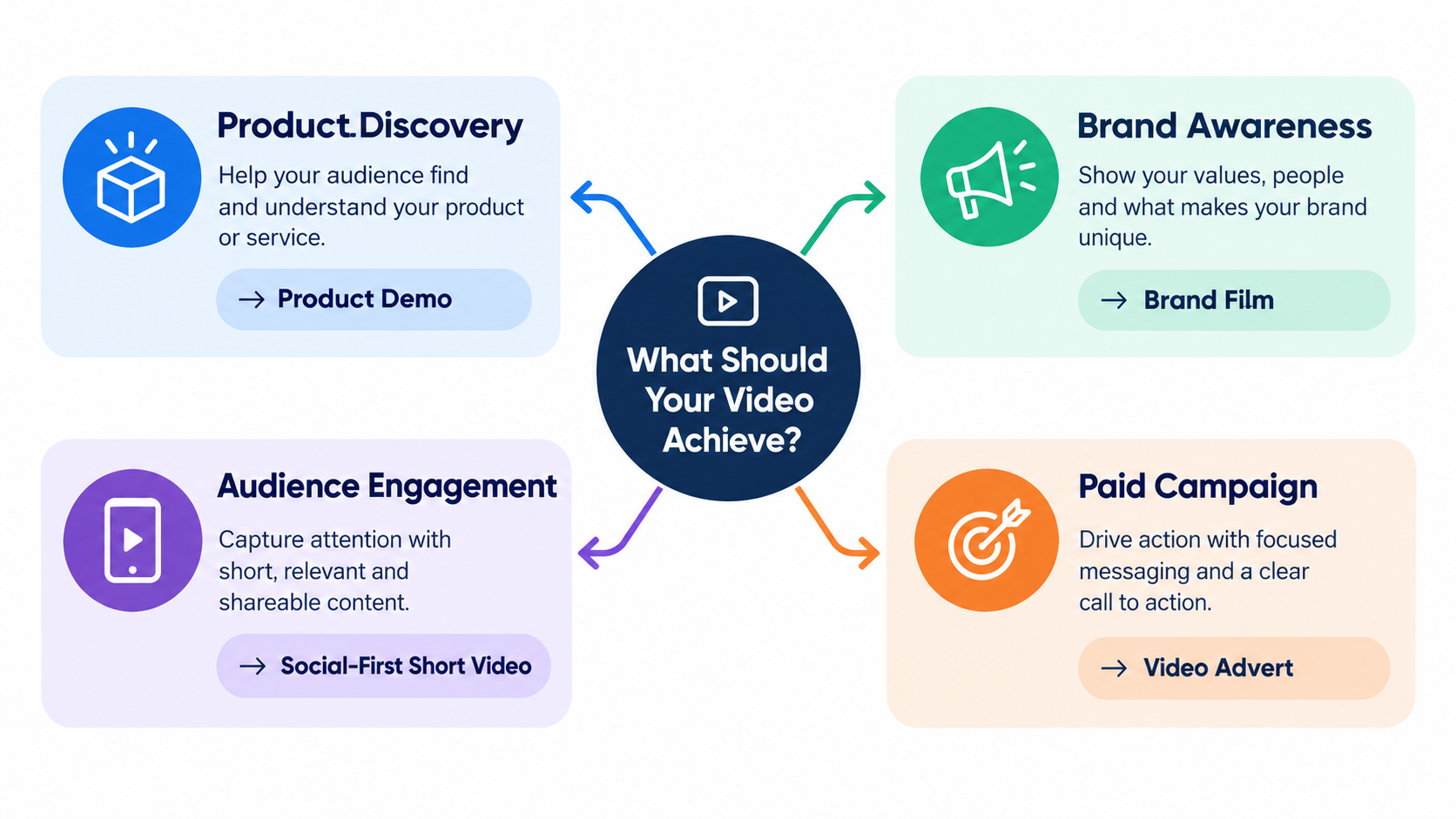 Decision diagram showing social media video formats for product discovery, brand awareness, audience engagement and paid advertising.