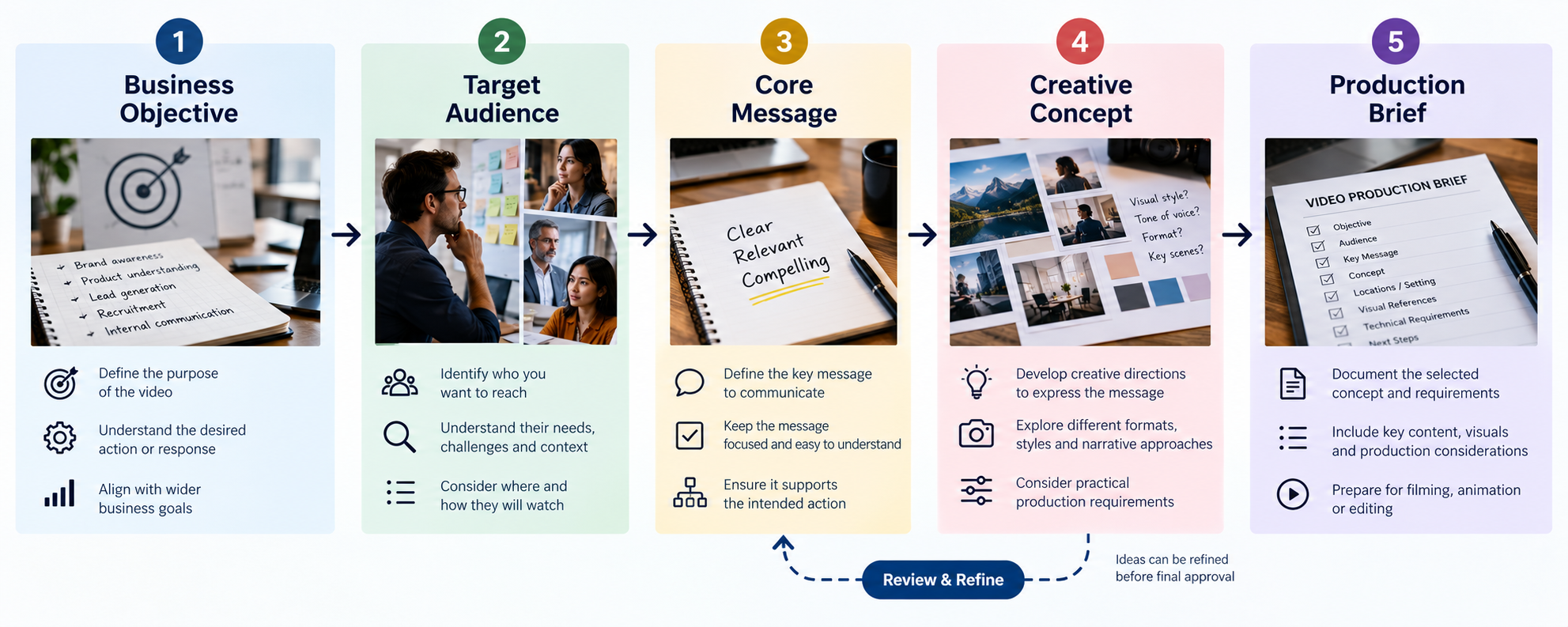 Video content strategy process from business objectives and audience to creative concept and production brief