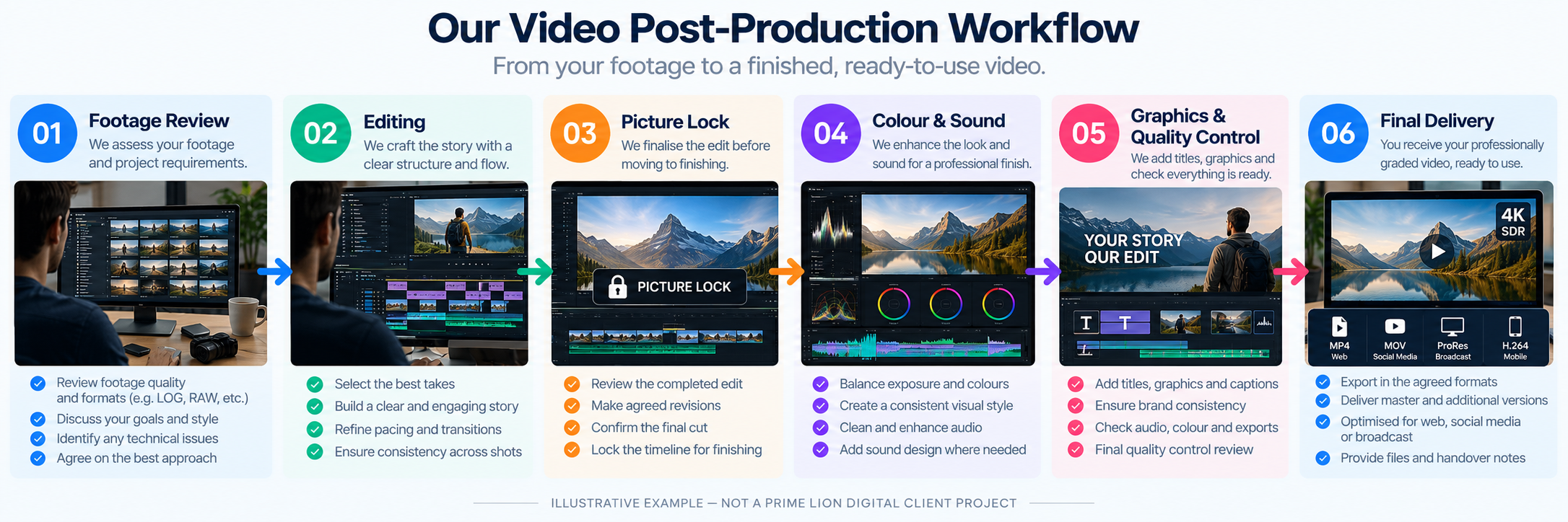 Video post-production stages from footage review to final delivery