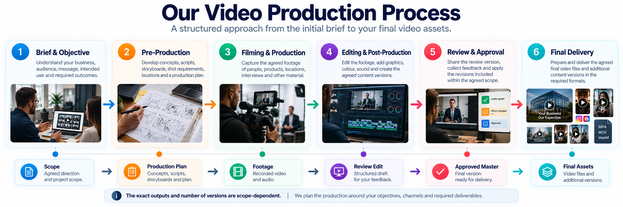 Video production process from business brief to final delivery