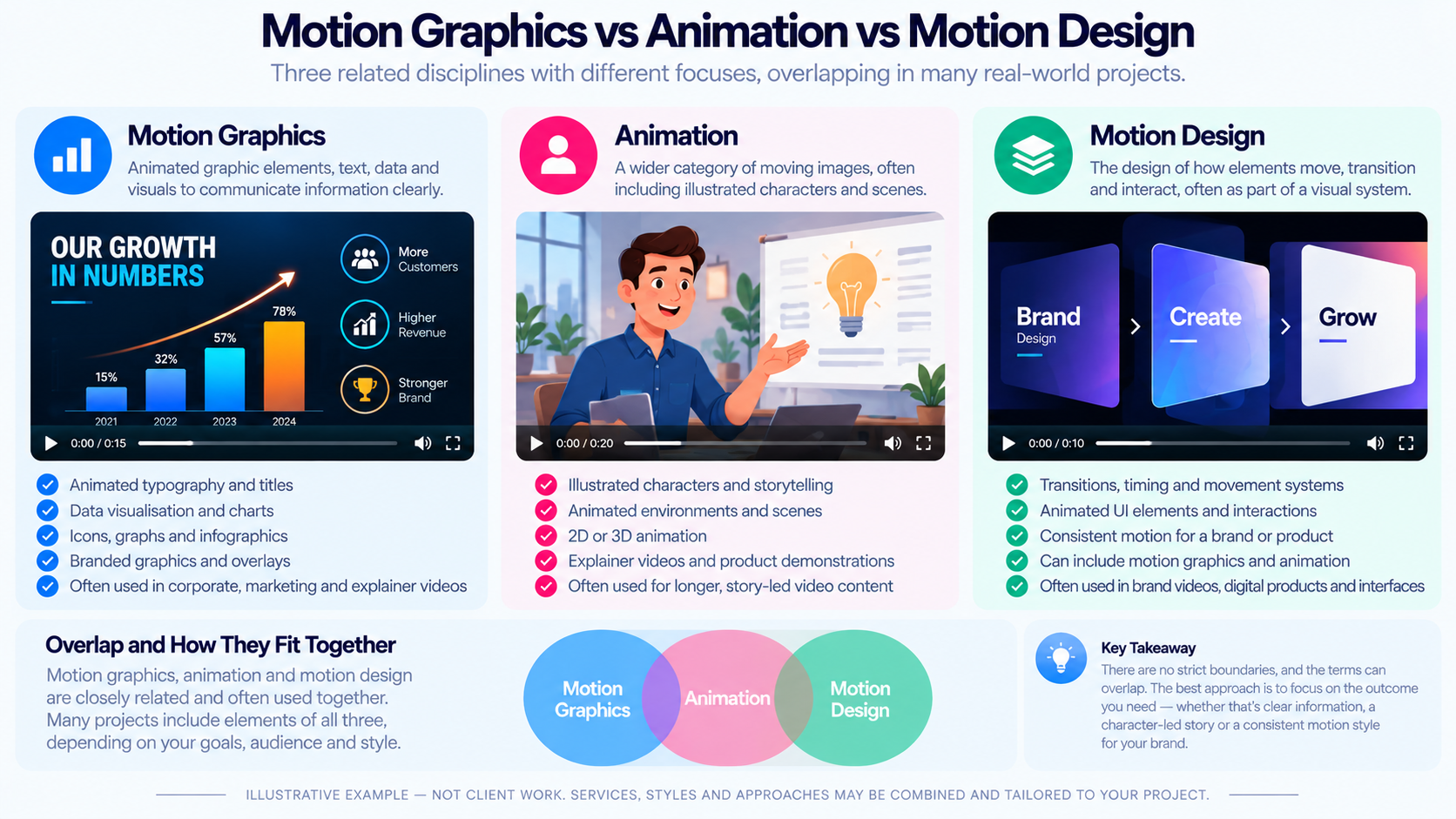 Visual comparison of motion graphics, general animation and motion design