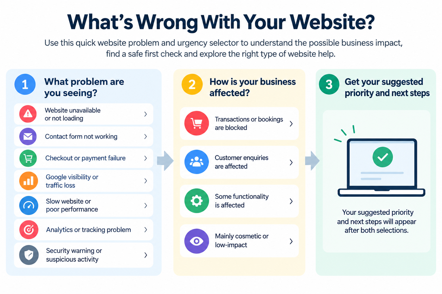 Website troubleshooting infographic showing seven common website problems, four levels of business impact and a three-step process to identify priority and next steps for website repair.