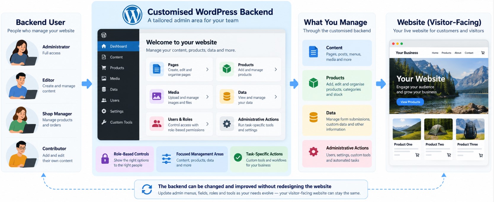 WordPress backend customisation diagram showing a backend user managing website content, products, data and administrative actions through a customised WordPress admin area.