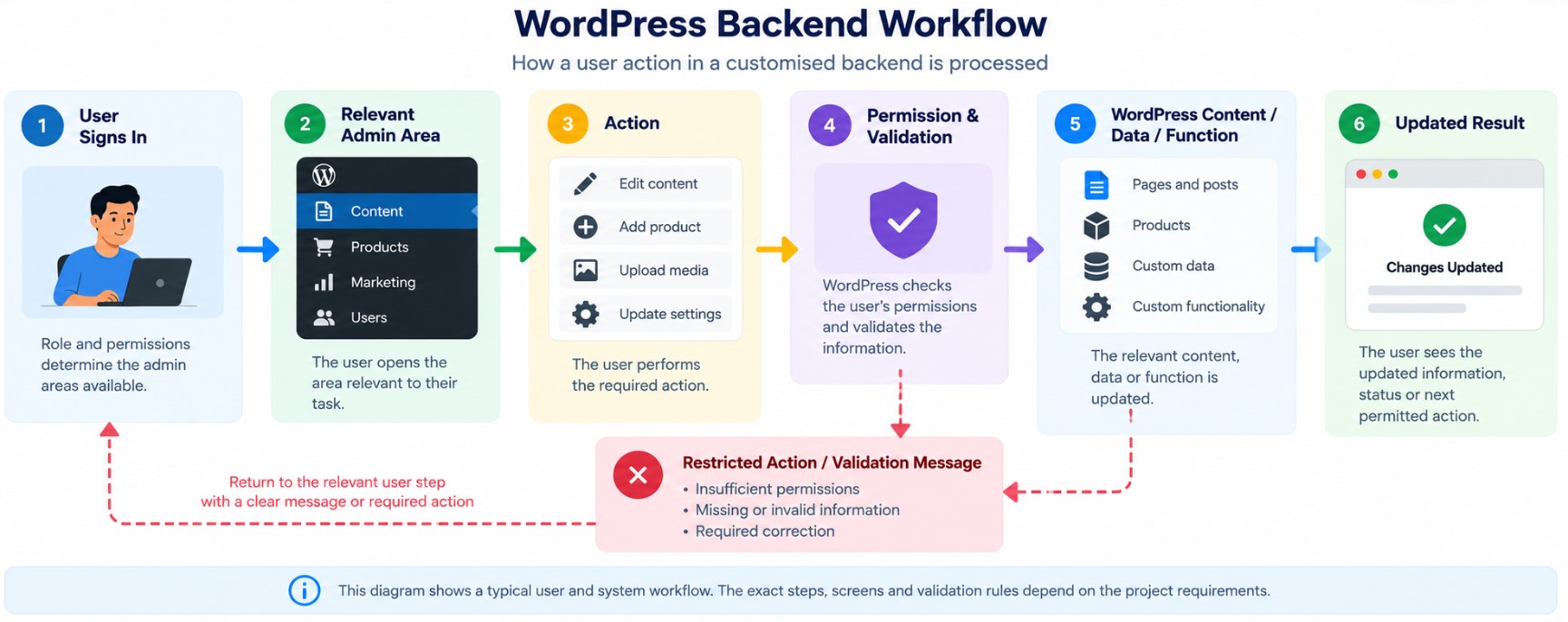 WordPress backend workflow showing a user action passing through permissions and validation before updating website content, data or functionality.