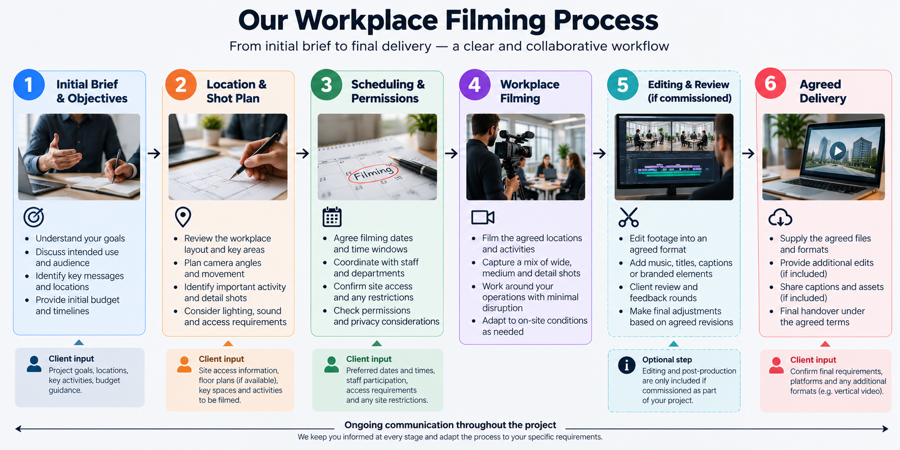 Illustrative six-stage workplace filming workflow from initial brief and location planning to filming, optional editing and delivery.