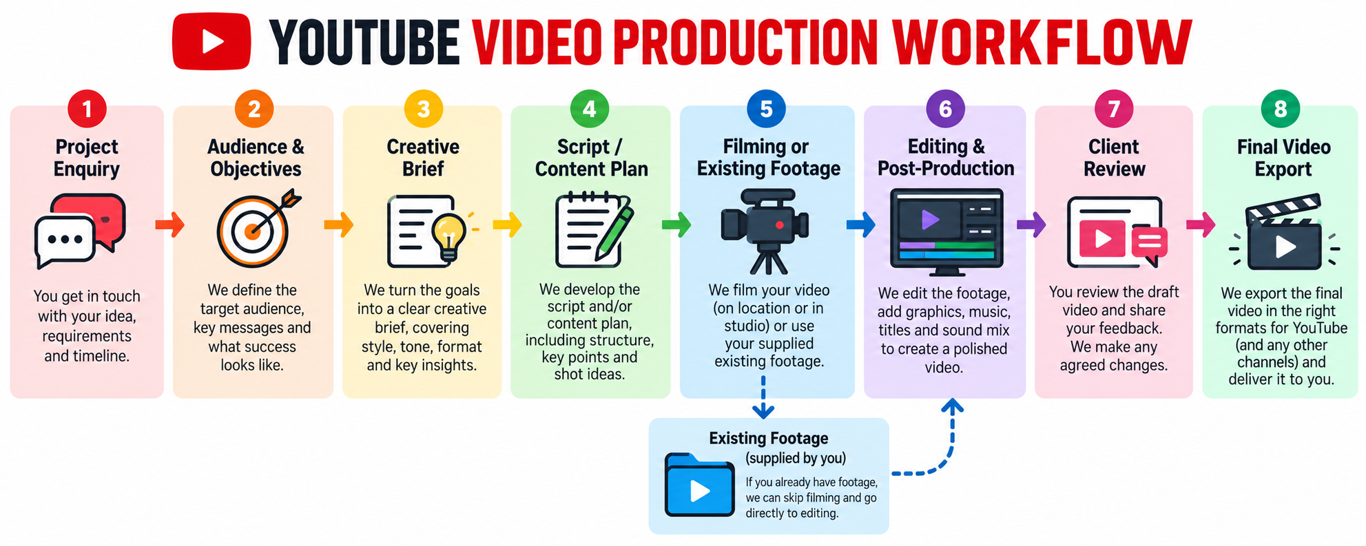 YouTube video production workflow showing project planning, filming or supplied footage, editing, review and final delivery.